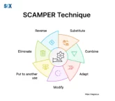 Image: SCAMPER Technique