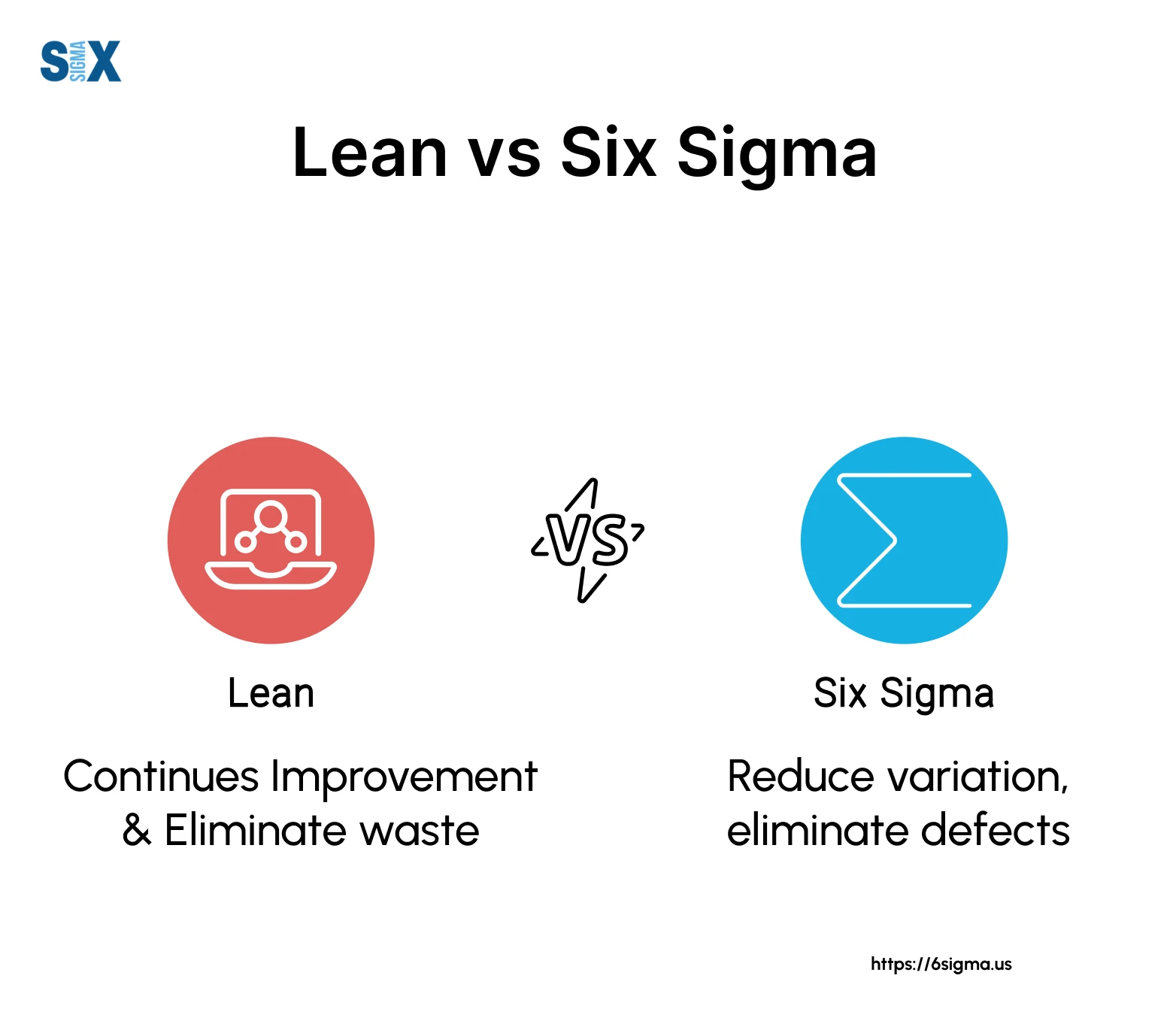 Lean vs Six Sigma Methodologies. Which One to Pick SixSigma.us