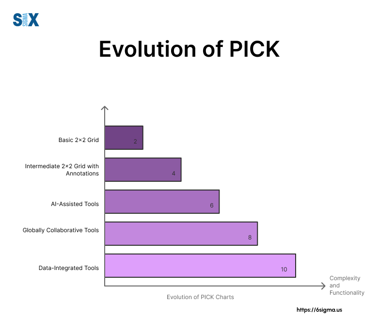 Image: Evolution of PICK charts from basic 2x2 grid to AI-assisted, globally collaborative, data-integrated tool
