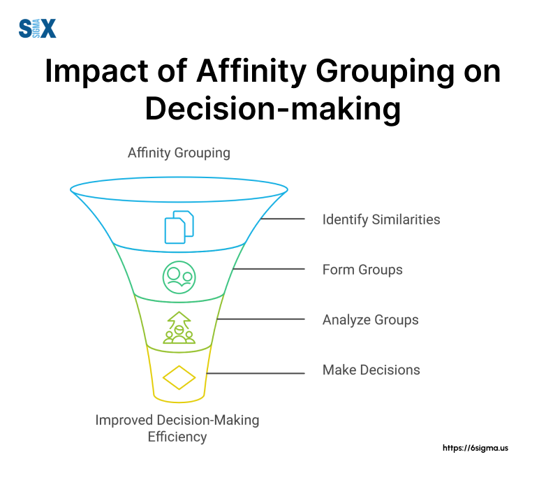 Image: Impact of Affinity Grouping on Decision-making