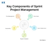 Image: Key Components of Sprint Project Management