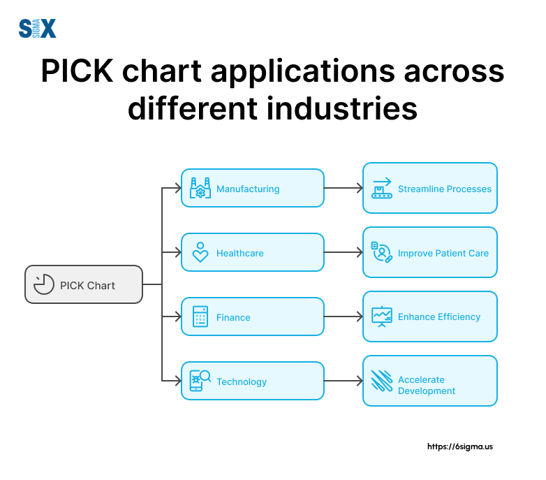 Image: PICK chart applications across different industries