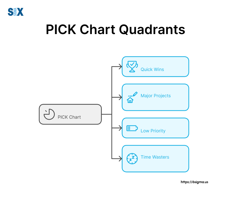 Image: PICK Chart Quadrants with examples