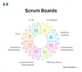 Image: Scrum Board
