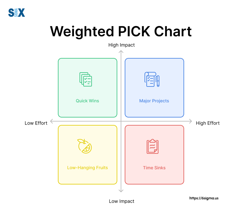 Image: Example of a Weighted PICK Chart