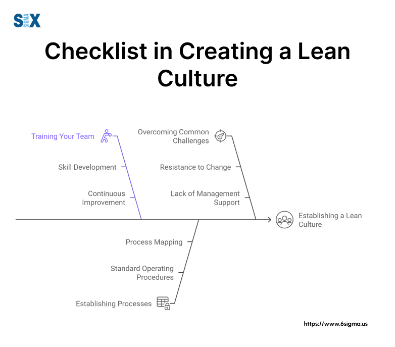 Image: Checklist in creating a lean culture - training your team, establishing processes, and overcoming common challenges