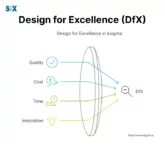 Image: Design for Excellence (dfx)