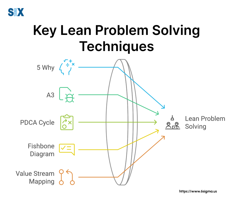 Image: Key Lean Problem Solving Techniques - 5 Why, A3, PDCA cycle, Fishbone Diagram, Value Stream Mapping