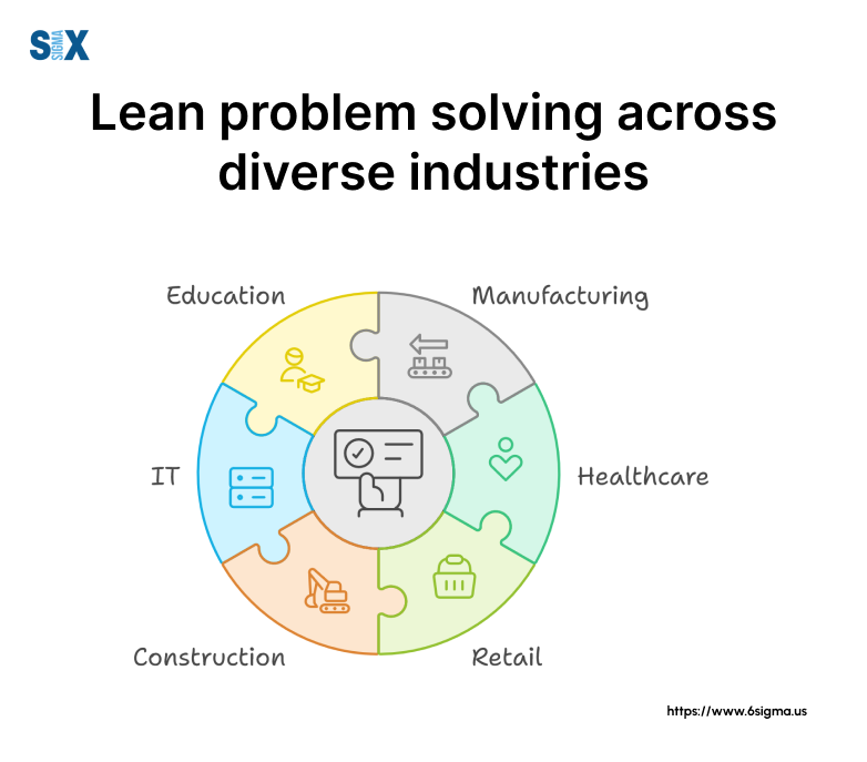 Image: Lean problem solving across diverse industries