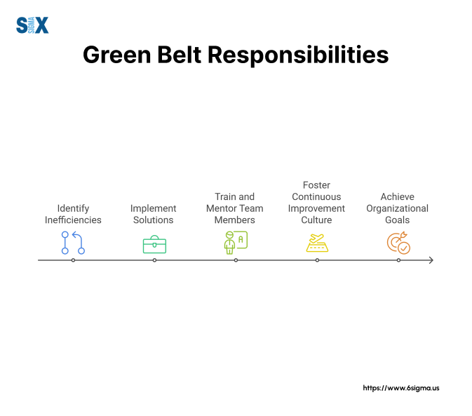 Image: A Lean Six Sigma Green Belt's Responsibilities