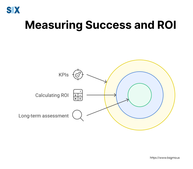 Image: Measuring Success and ROI of Lean Problem Solving - KPIs, Calculating ROI, and Long-term assessment