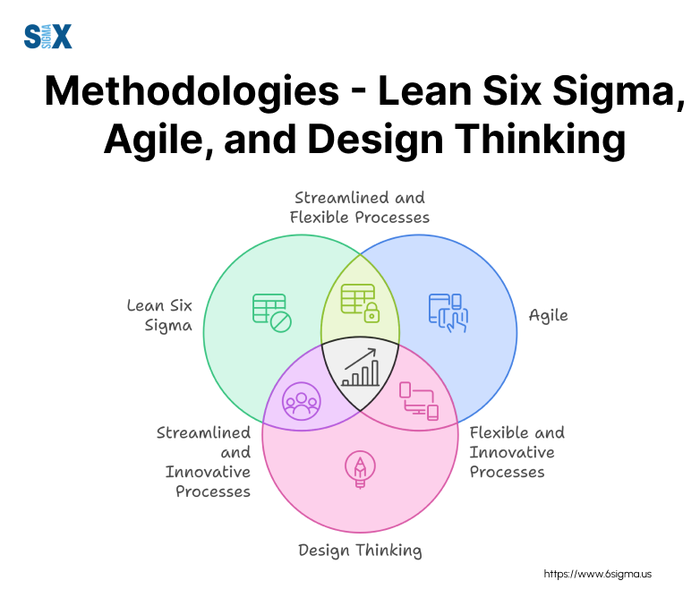 Image: Venn Diagram of Methodologies - Lean Six Sigma, Agile, and Design Thinking
