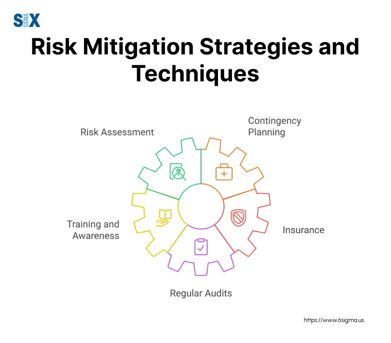 Image: Risk mitigation Strategies and Techniques
