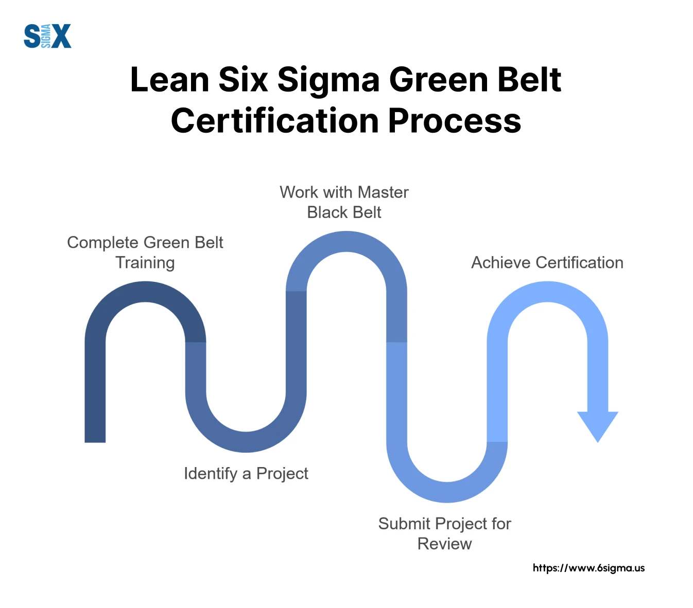 Image: Lean Six Sigma Green Belt Certification Process