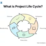 Image: Image: What is Project Life Cycle?
