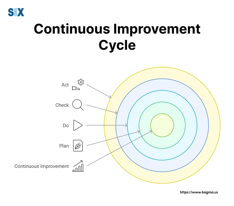 Image: Continuous Improvement in Software Process Improvement