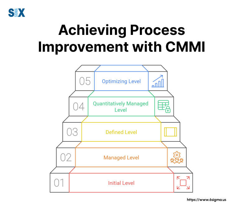 What Is Capability Maturity Model Integration CMMI In The Context Of 