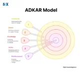 Image: ADKAR Model
