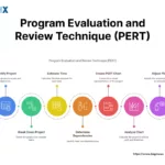 Image: Program Evaluation and Review Technique (PERT)