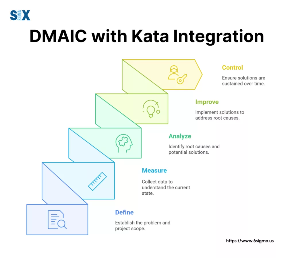 Image: DMAIC with Kata Integration