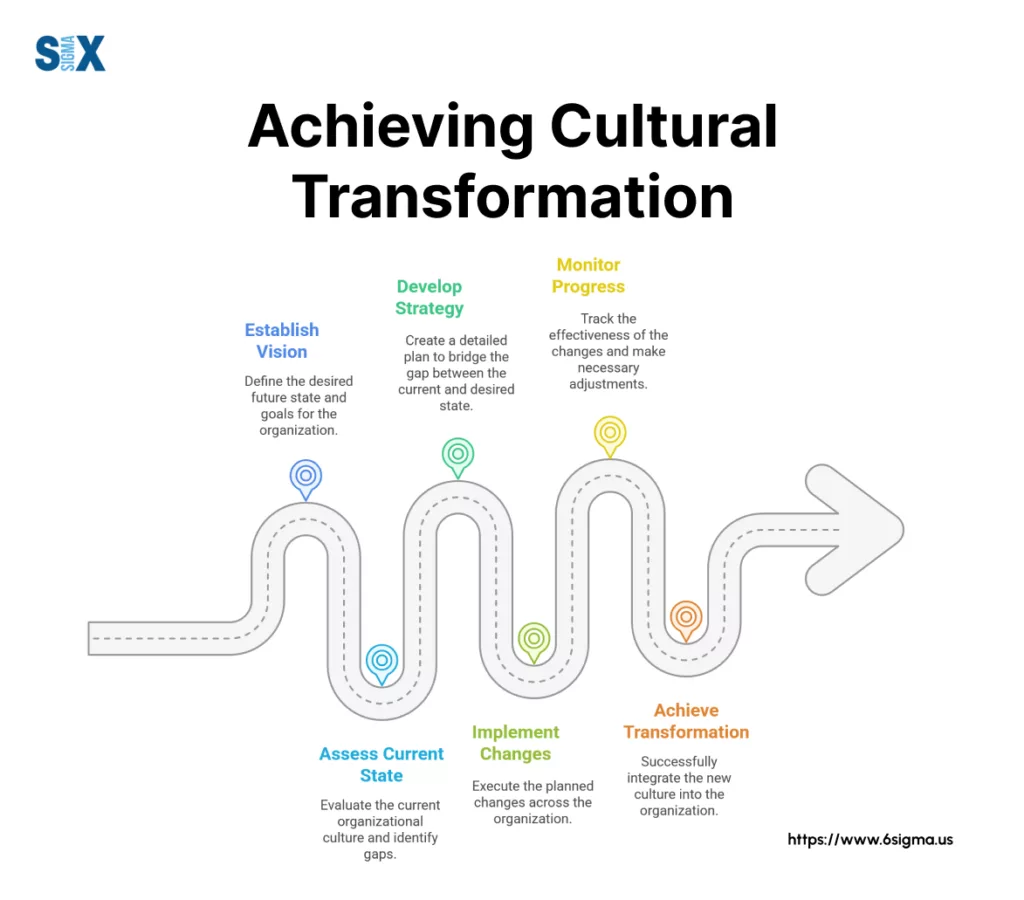 Image: Achieving Cultural Transformation