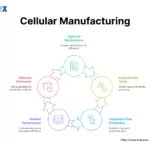 Image: Cellular Manufacturing