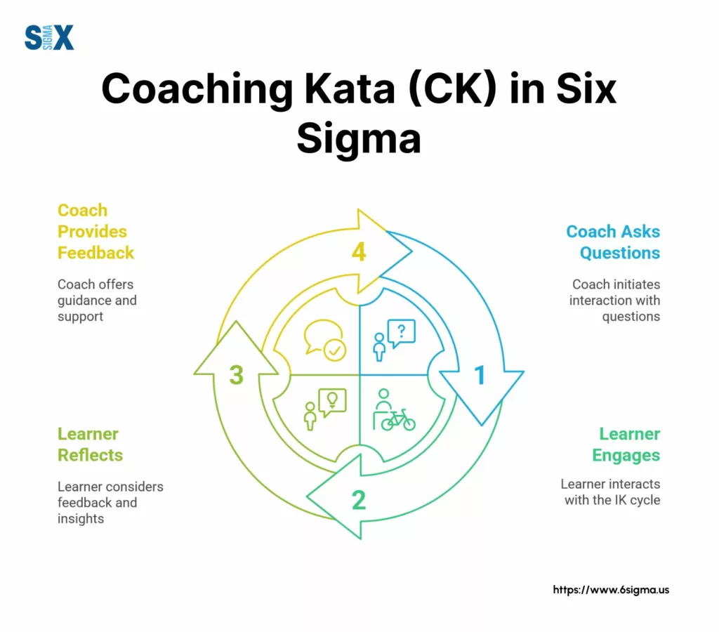 Image: Coaching Kata (CK) in Six Sigma