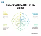Image: Coaching Kata (CK) in Six Sigma
