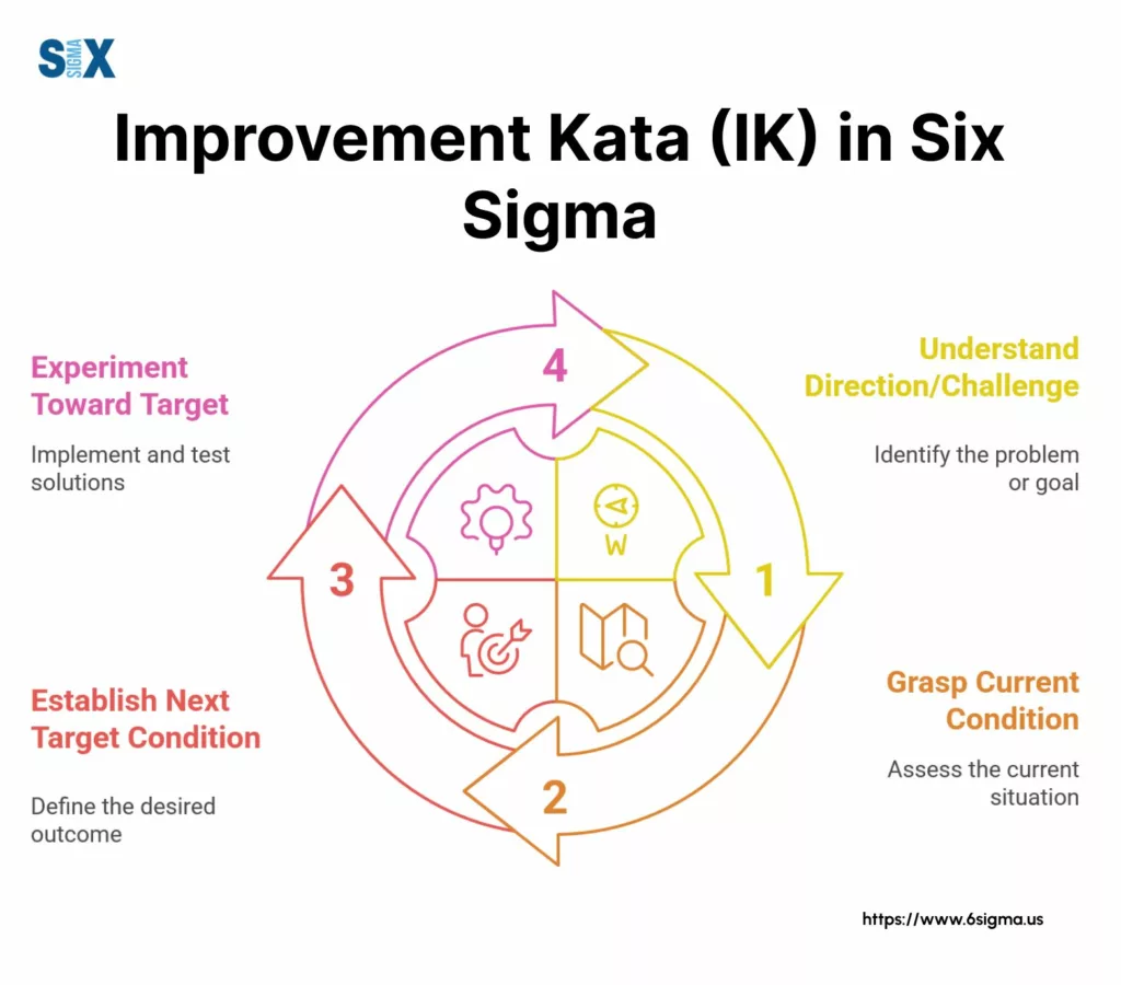Image: Improvement Kata (IK) in Six Sigma