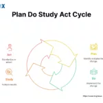 Image: Plan Do Study Act Cycle