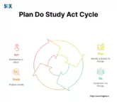 Image: Plan Do Study Act Cycle