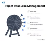 Image: Project Resource Management in Six Sigma