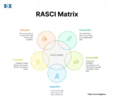 Image: RASCI Matrix