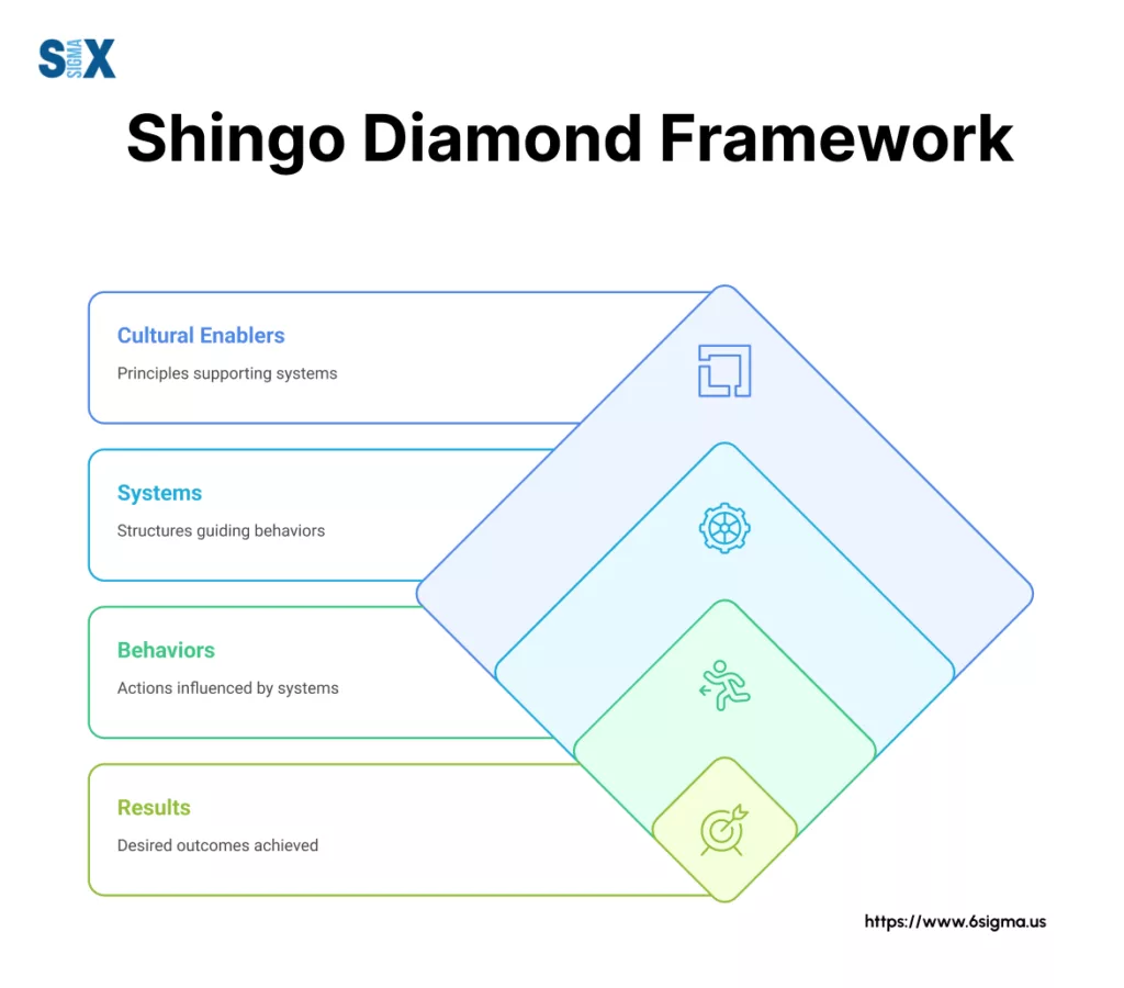 Image: Shingo Diamond Framework