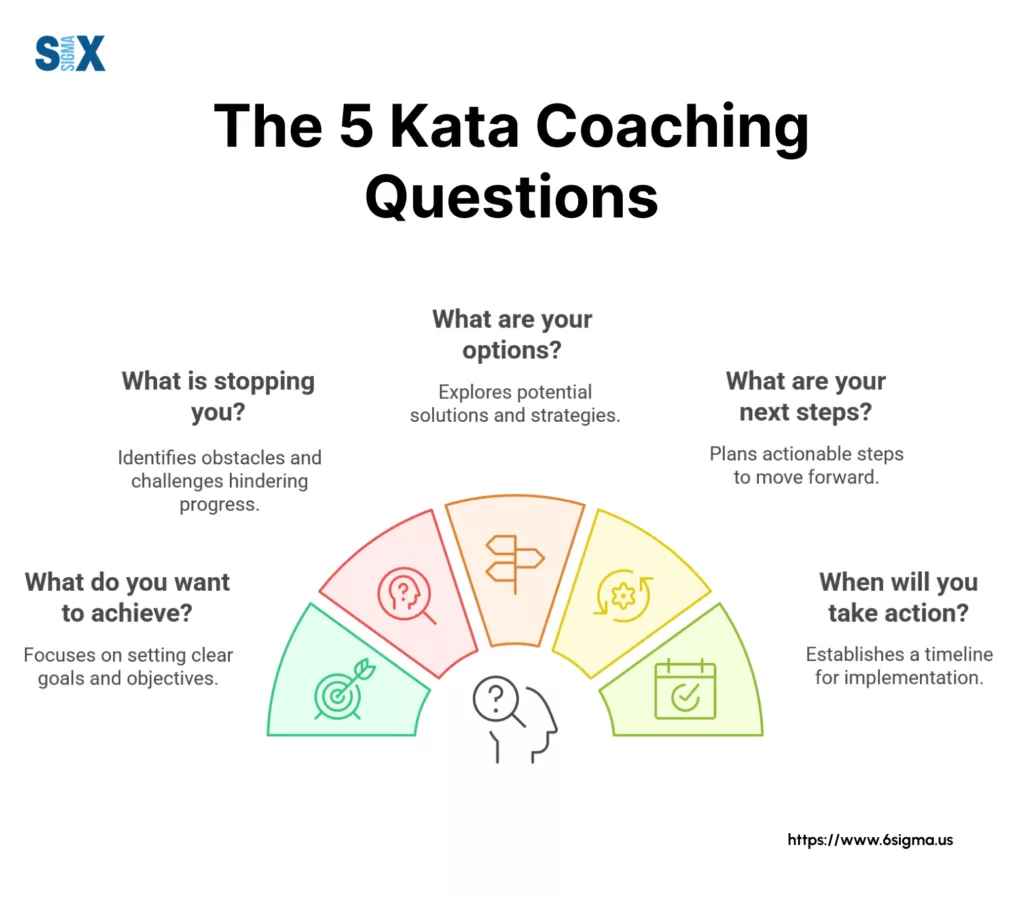 Image: The 5 Kata Coaching Questions