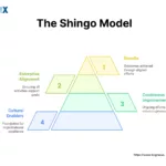 Image: The Shingo Model