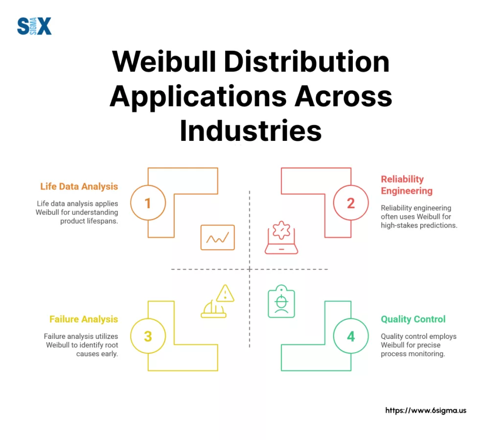 Image: Weibull Distribution Applications Across Industries