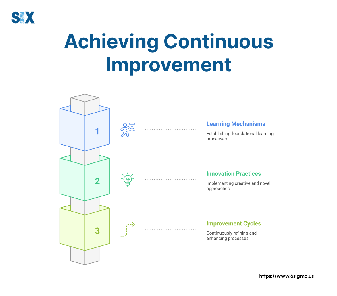 Image: Achieveing Continuous Improvement