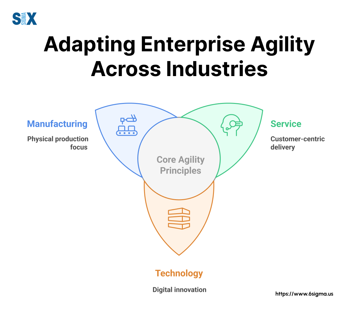 Image: Adapting Enterprise Agility Across Industries