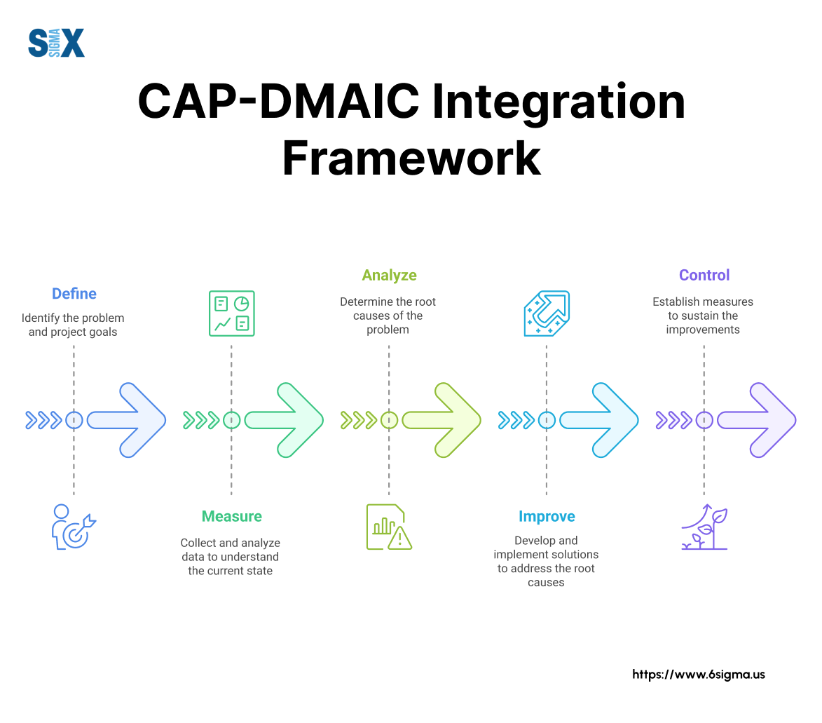 Image: CAP-DMAIC Integration Framework