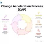 Image: Change Acceleration Process (CAP)