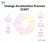 Image: Change Acceleration Process (CAP)