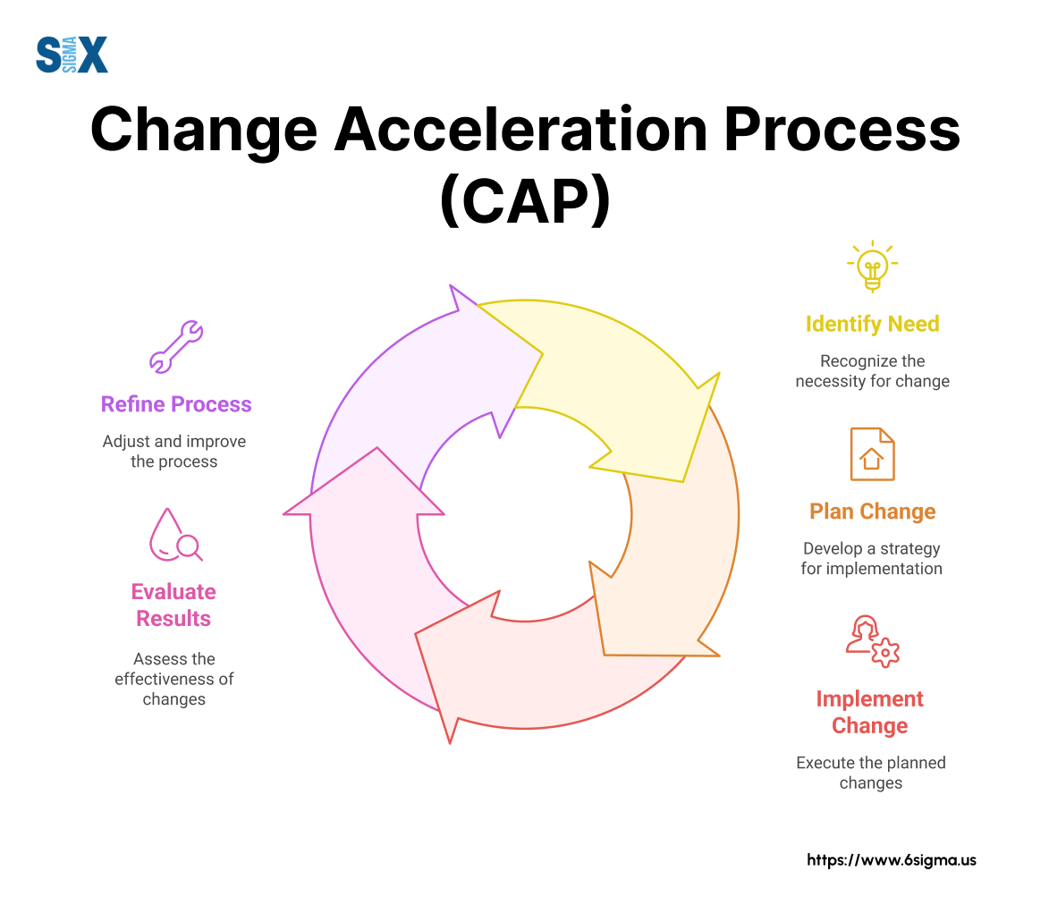 Image: Change Acceleration Process (CAP)