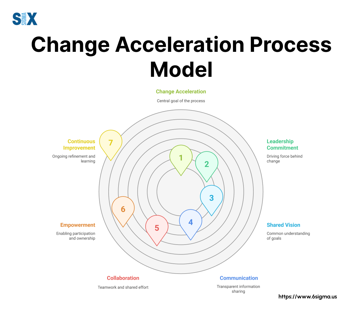 Image: Change Acceleration Process Model