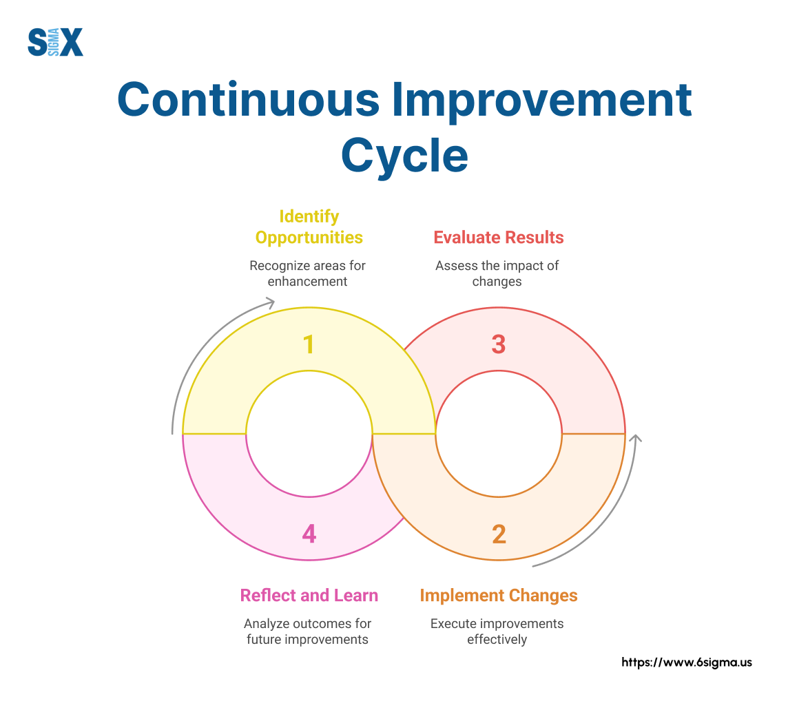 Image: Continuous Improvement Cycle