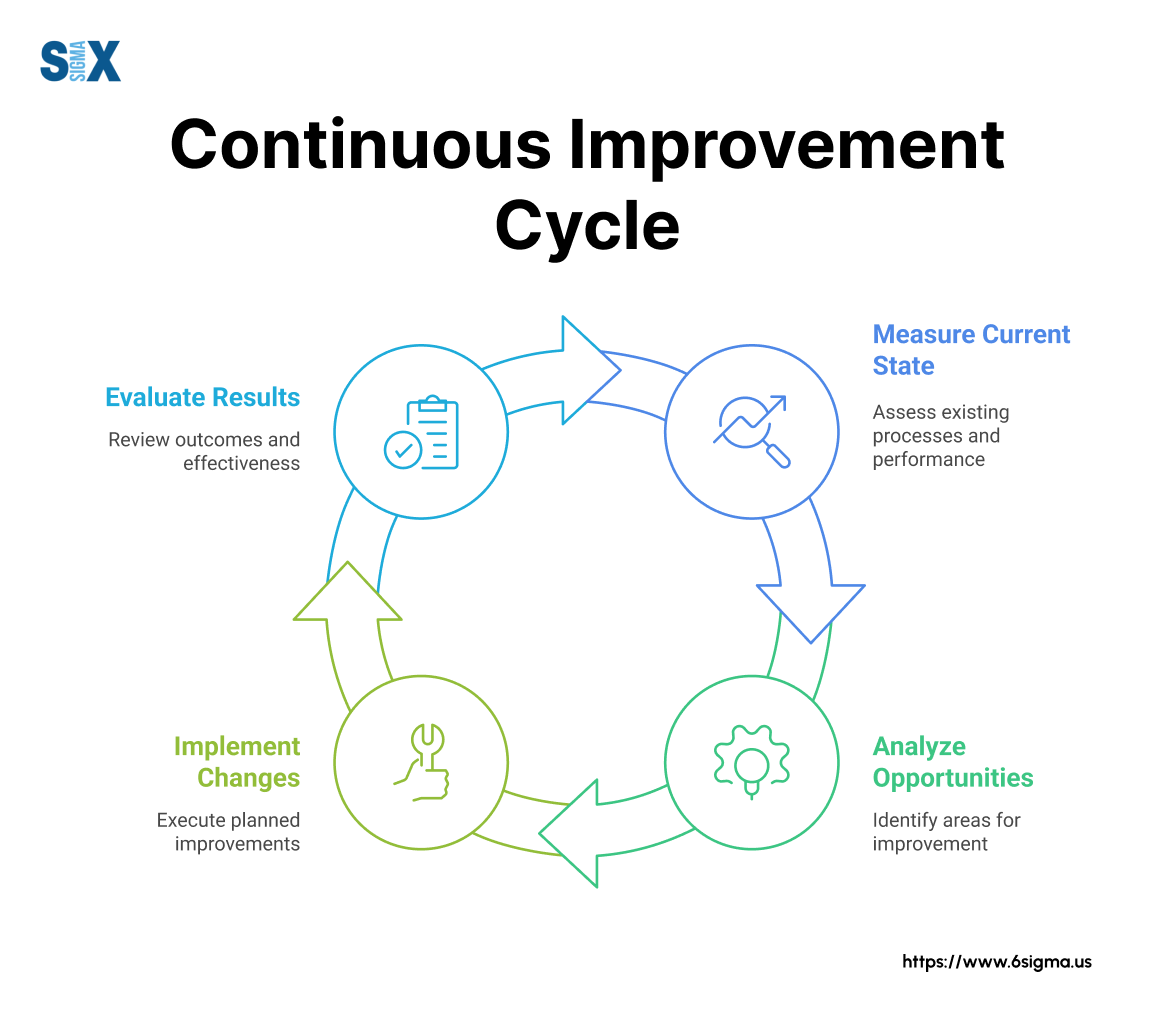 Image: Continuous Improvement Cycle