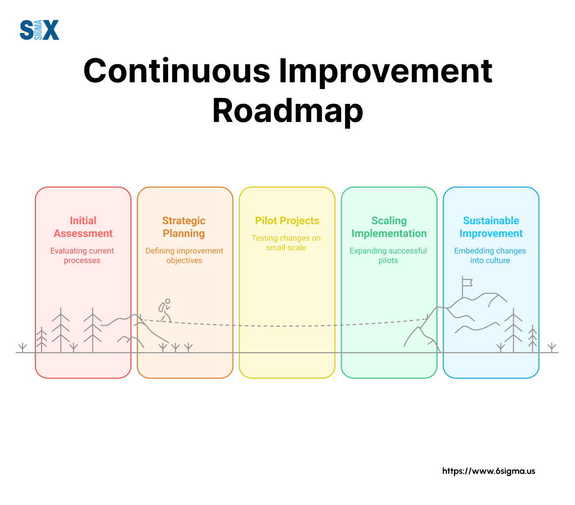 Image: Continuous Improvement Roadmap