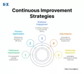 Image: Continuous Improvement Strategies