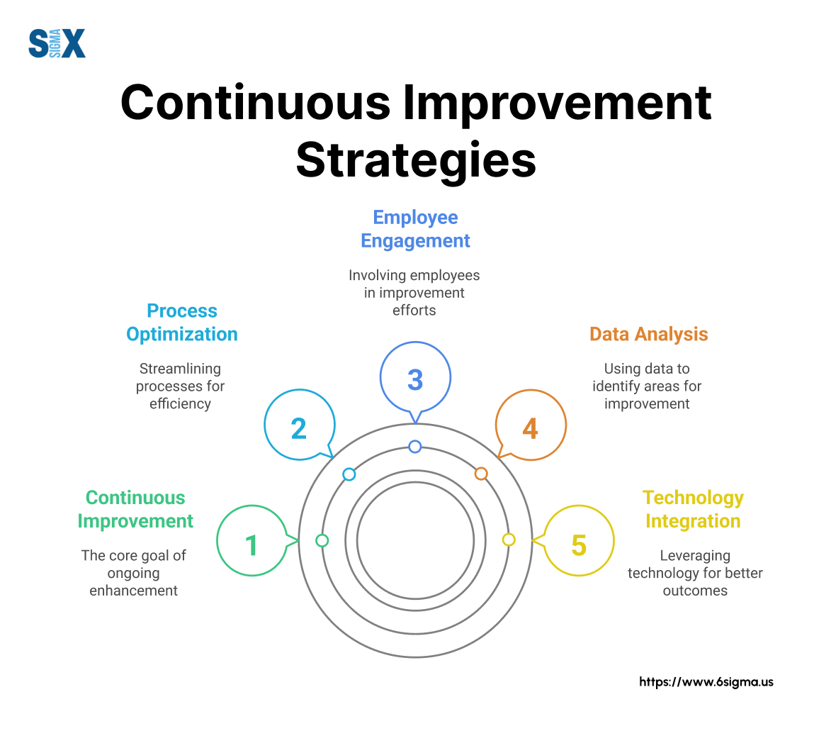 Image: Continuous Improvement Strategies