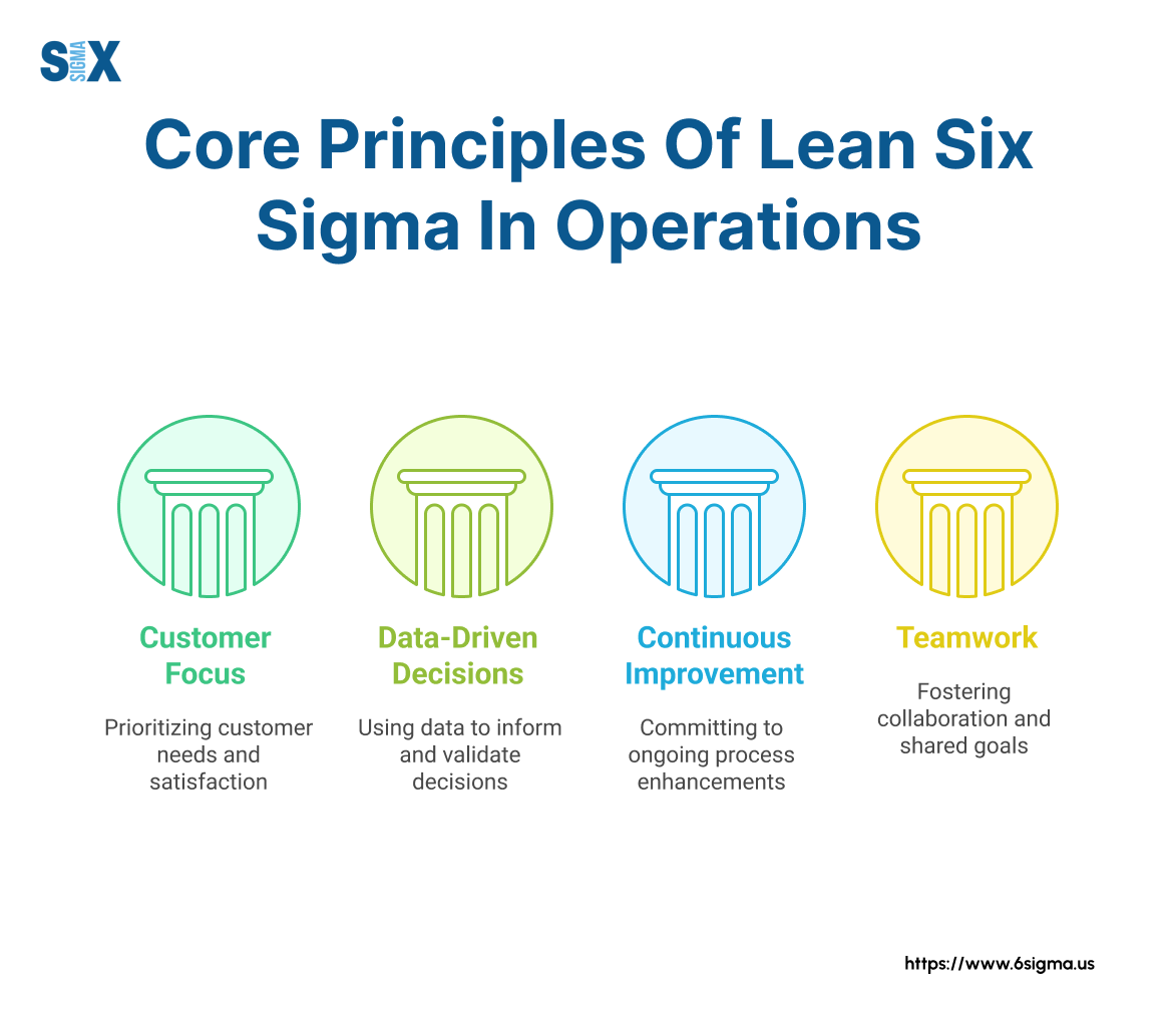 Image: Core Principles of Lean Six Sigma in Operations